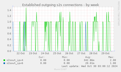 Established outgoing s2s connections