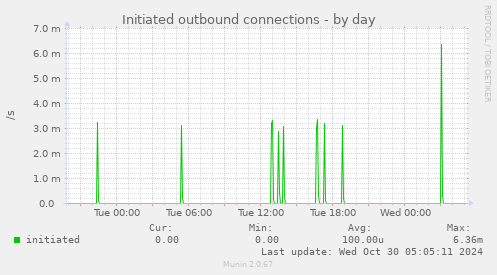 daily graph