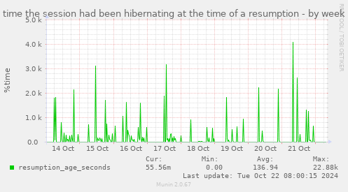 time the session had been hibernating at the time of a resumption