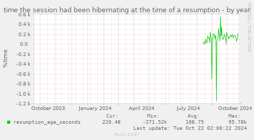 time the session had been hibernating at the time of a resumption