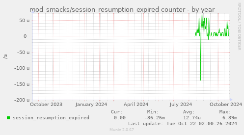 mod_smacks/session_resumption_expired counter