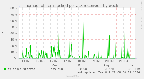 number of items acked per ack received