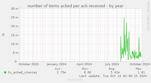 number of items acked per ack received