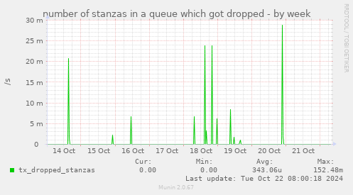 number of stanzas in a queue which got dropped