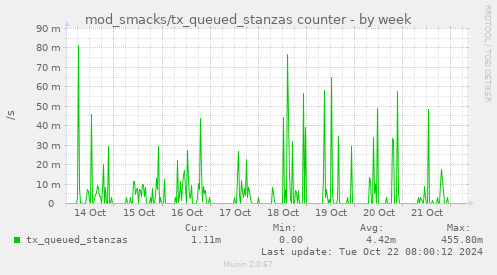 mod_smacks/tx_queued_stanzas counter