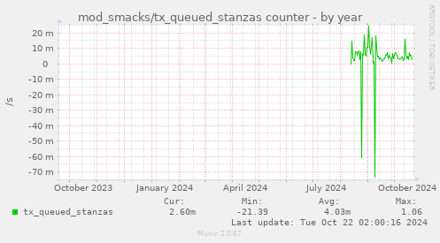 mod_smacks/tx_queued_stanzas counter