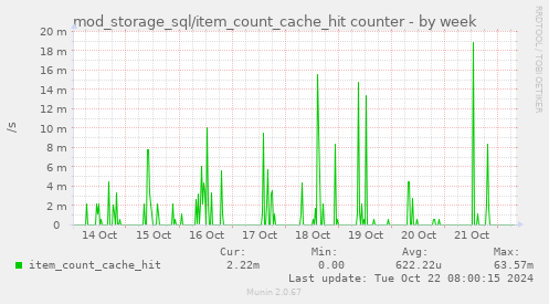 weekly graph