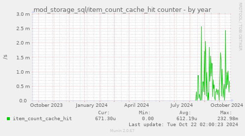 mod_storage_sql/item_count_cache_hit counter