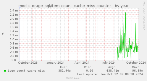 mod_storage_sql/item_count_cache_miss counter