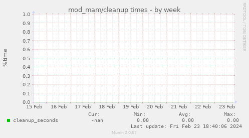 mod_mam/cleanup times