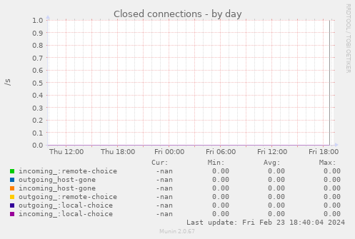 Closed connections
