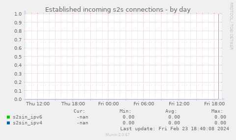 Established incoming s2s connections