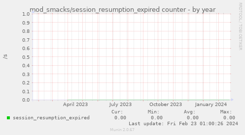 mod_smacks/session_resumption_expired counter