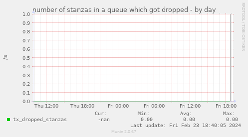 number of stanzas in a queue which got dropped