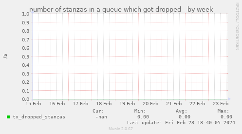 number of stanzas in a queue which got dropped