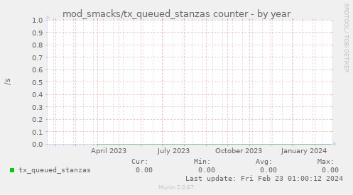 mod_smacks/tx_queued_stanzas counter