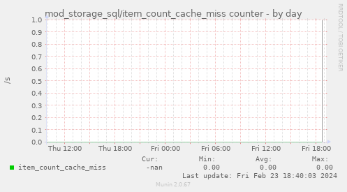 mod_storage_sql/item_count_cache_miss counter