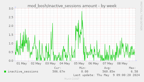 mod_bosh/inactive_sessions amount