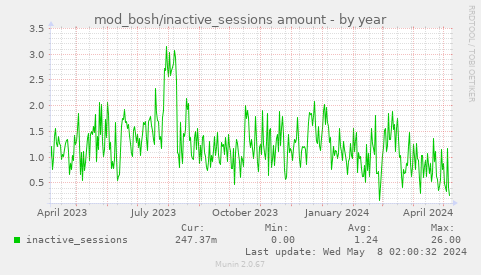 mod_bosh/inactive_sessions amount
