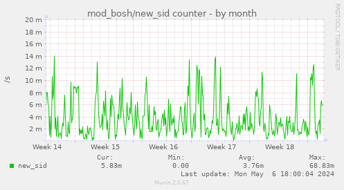 mod_bosh/new_sid counter