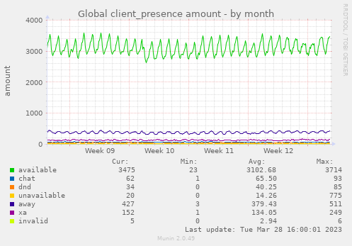 Global client_presence amount