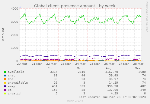 Global client_presence amount