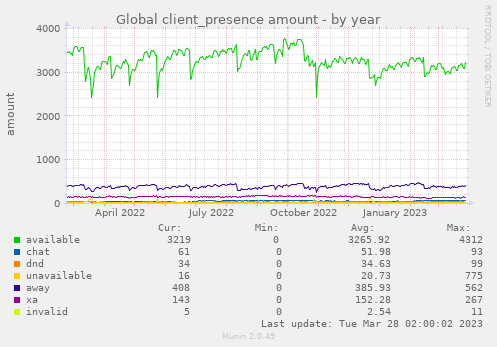 Global client_presence amount