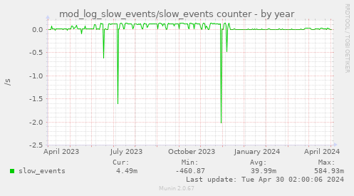 mod_log_slow_events/slow_events counter