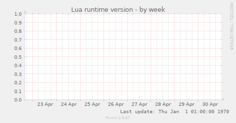Lua runtime version