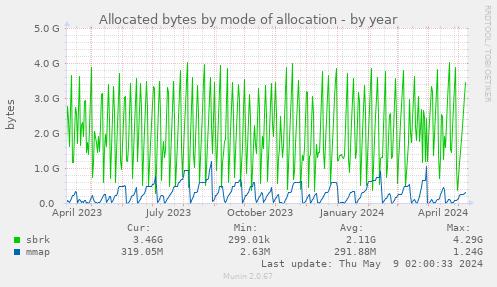 Allocated bytes by mode of allocation