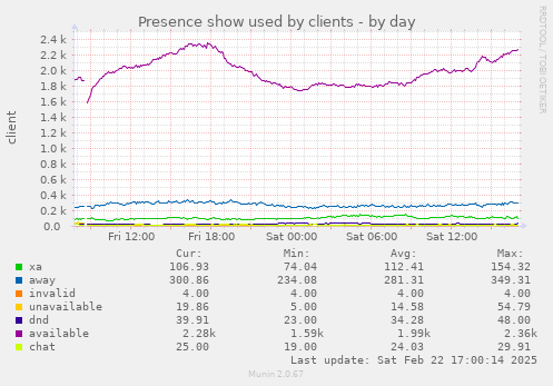 Presence show used by clients