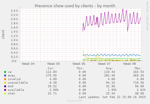 Presence show used by clients