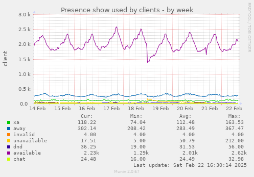 Presence show used by clients