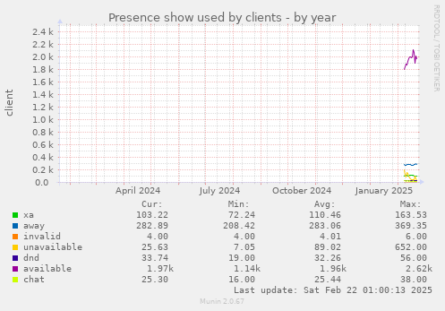 Presence show used by clients