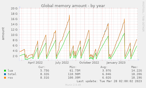Global memory amount