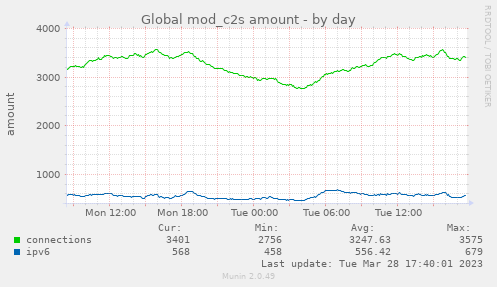 Global mod_c2s amount