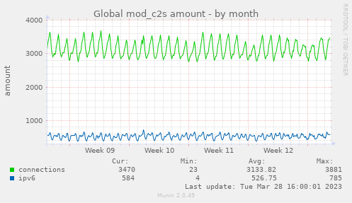 Global mod_c2s amount