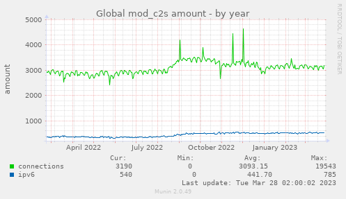 Global mod_c2s amount