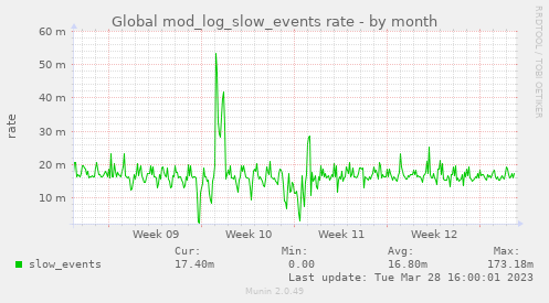 Global mod_log_slow_events rate