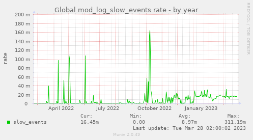 Global mod_log_slow_events rate