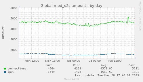 Global mod_s2s amount