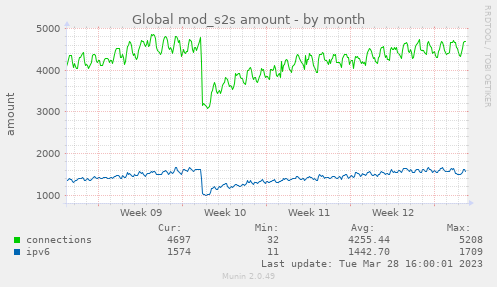 Global mod_s2s amount
