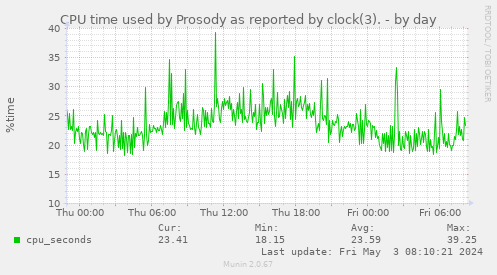 CPU time used by Prosody as reported by clock(3).