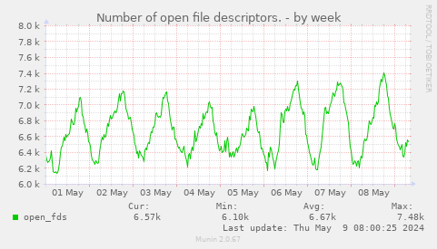 Number of open file descriptors.