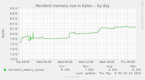 Resident memory size in bytes.