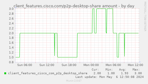 client_features.cisco.com/p2p-desktop-share amount