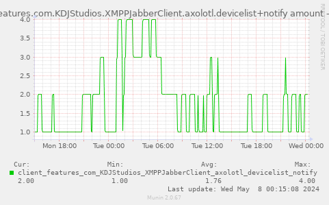 client_features.com.KDJStudios.XMPPJabberClient.axolotl.devicelist+notify amount