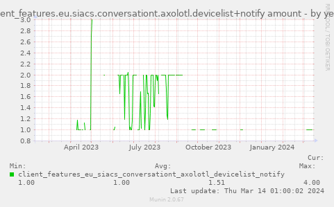 client_features.eu.siacs.conversationt.axolotl.devicelist+notify amount