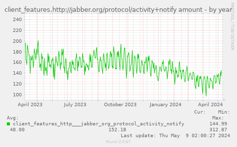 client_features.http://jabber.org/protocol/activity+notify amount