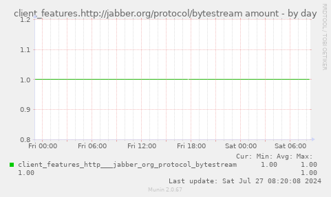 client_features.http://jabber.org/protocol/bytestream amount